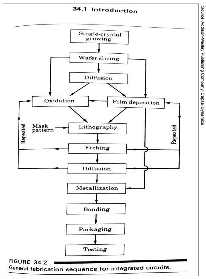 Semiconductor supply chain diagram, Kalpakjian textbook